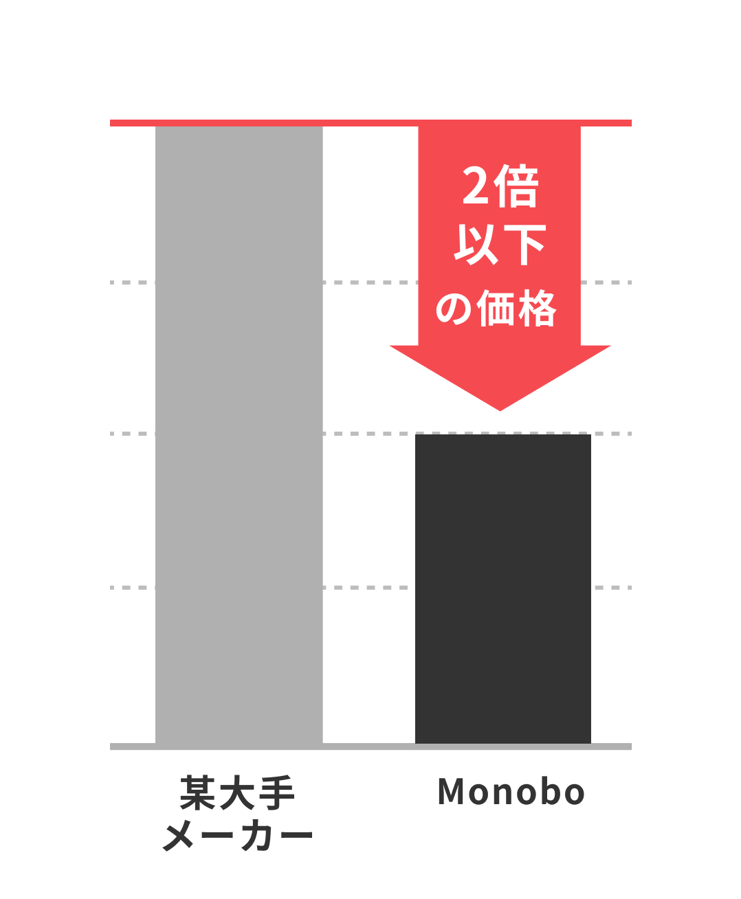 某大手メーカーとの比較グラフ、Monoboは2倍以下の価格