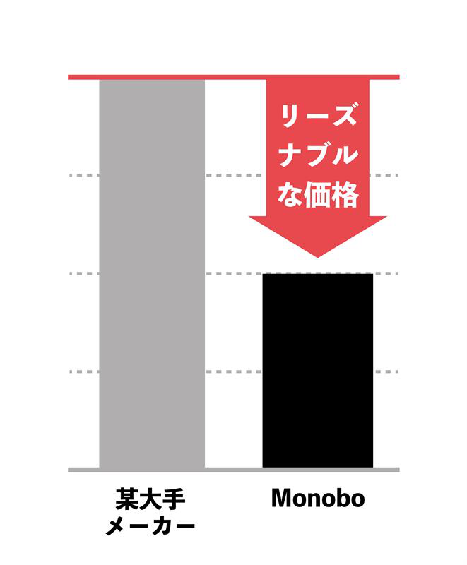 某大手メーカーとの比較グラフ、Monoboは2倍以下の価格